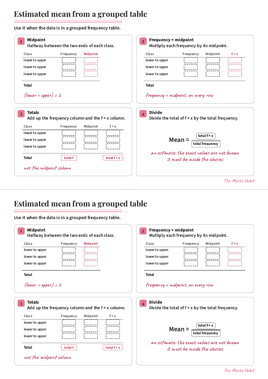 Estimated mean from a grouped table, first page