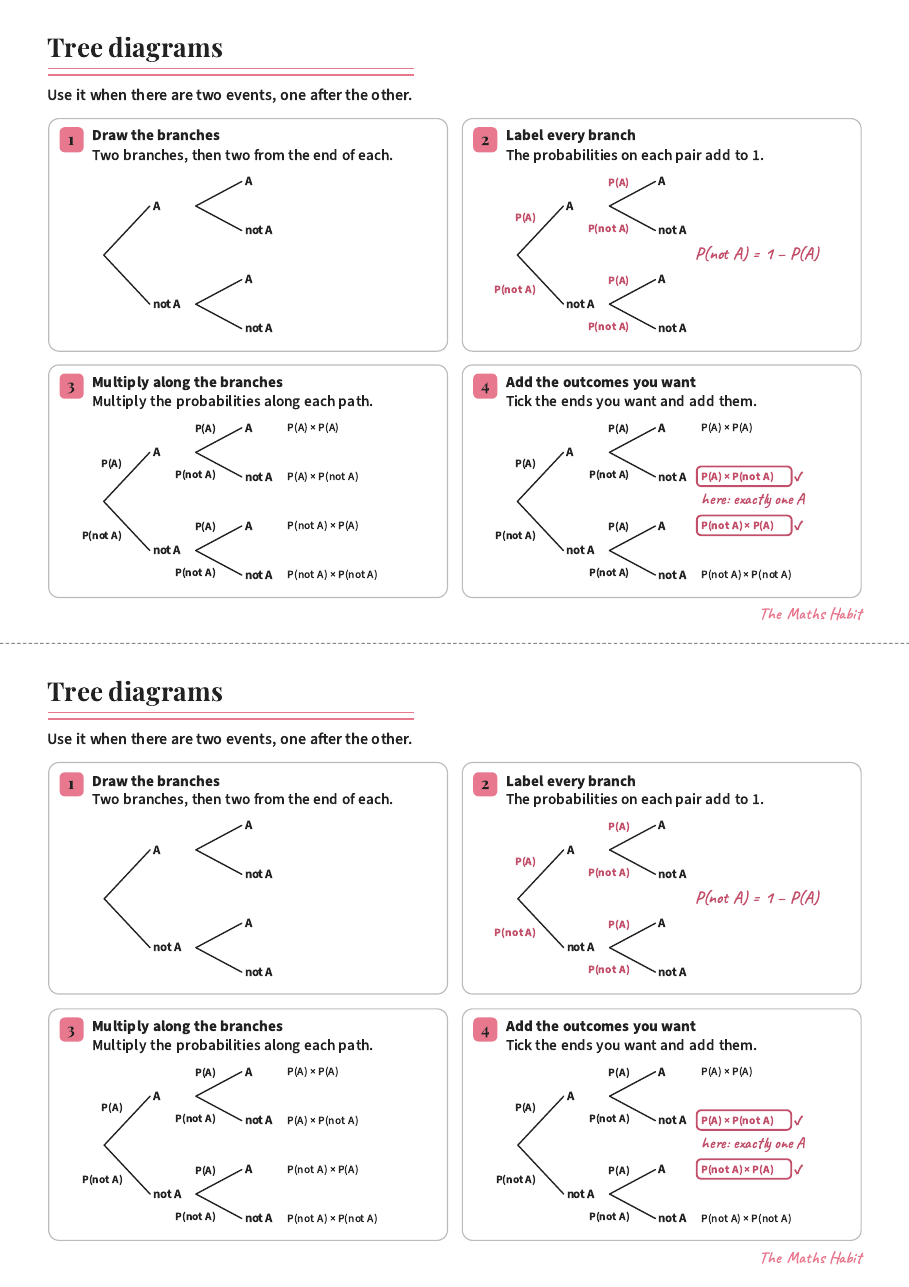 Tree diagrams, first page
